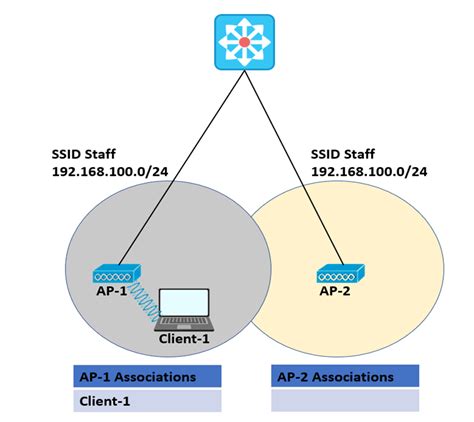 Is it just me or are functional storage controller access points 